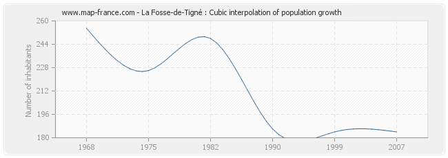 La Fosse-de-Tigné : Cubic interpolation of population growth